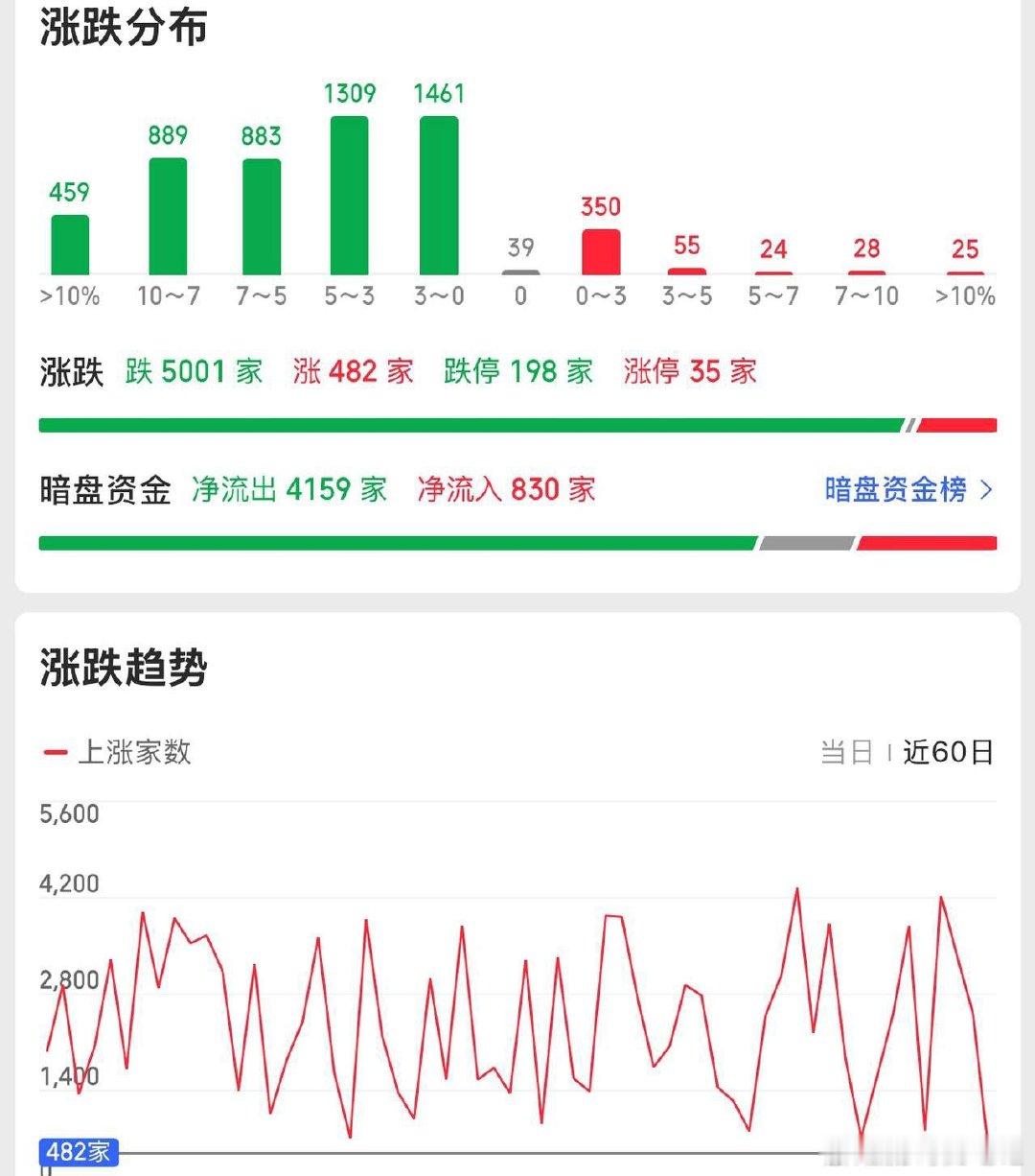 平均股价大跌7%，半导体板块跌停！多只宽基ETF异动。今天大盘跌幅还是超出了预期