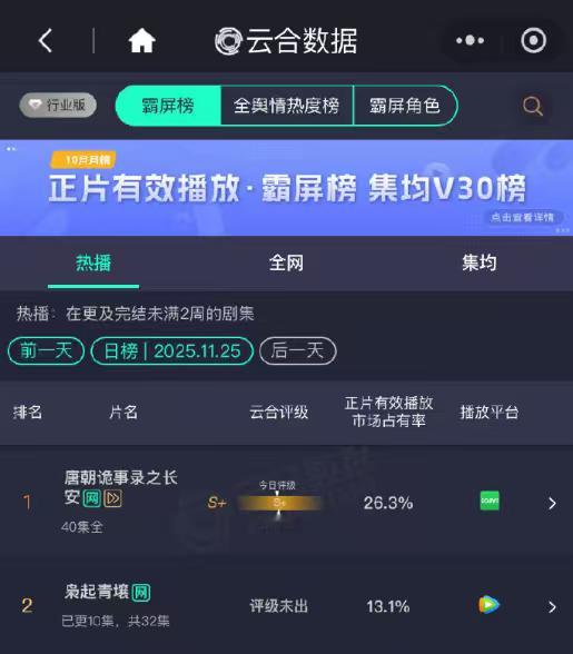 迪丽热巴枭起青壤13.1%云合第二枭起青壤云合稳步上升  迪丽热巴枭起青壤3.1