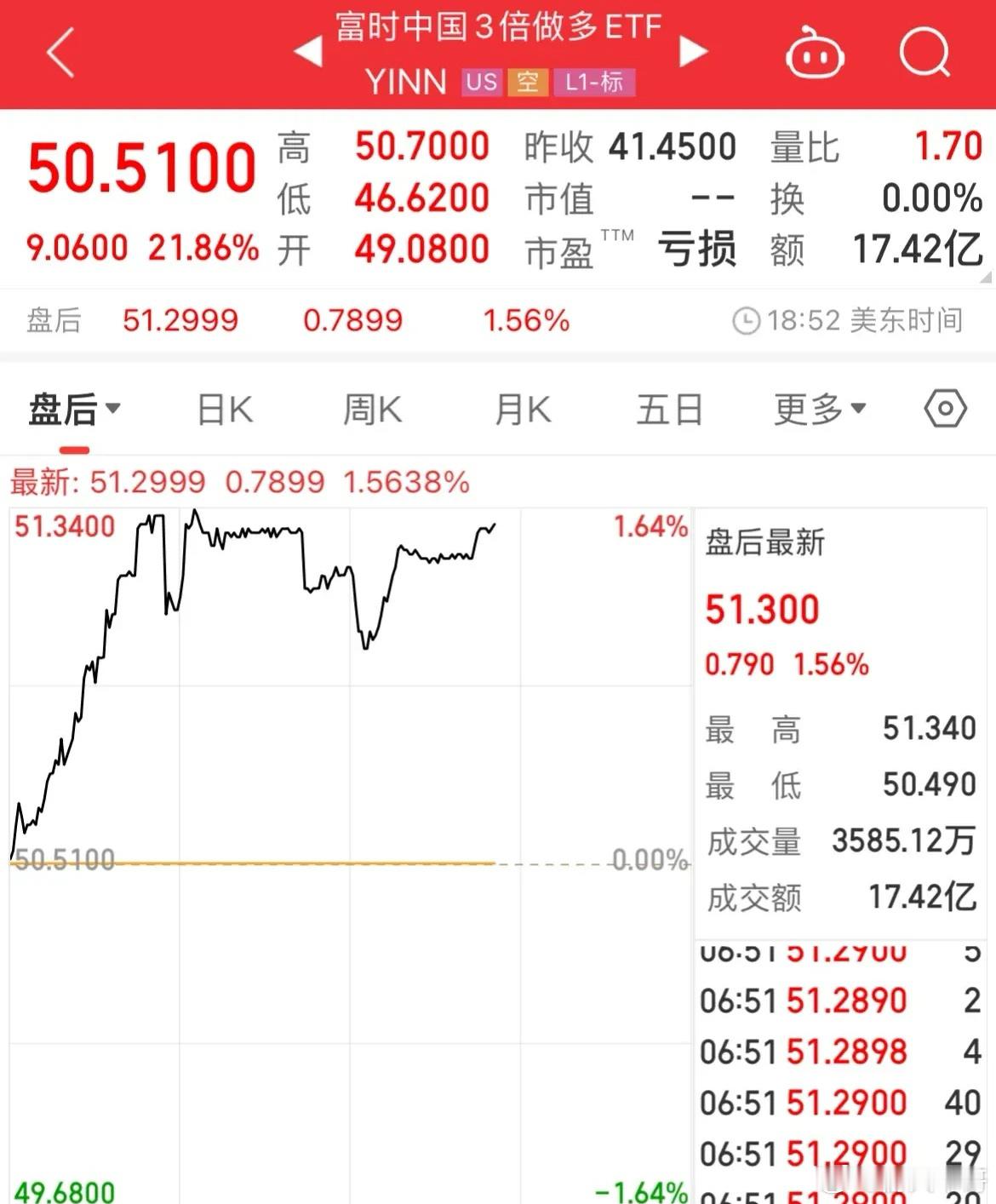 富时中国三倍做多ETF继续大涨21.86%富时A50期指上涨1.91%，恒生期货