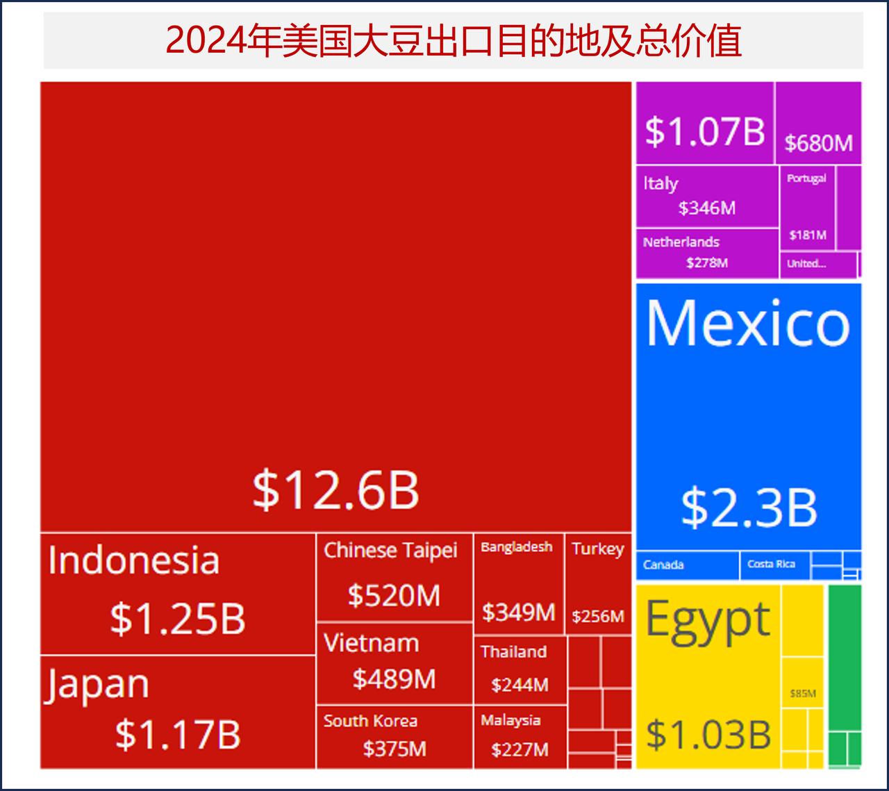 中国是美国最大的大豆出口市场，其出口量的一半以上都流向中国

据《The Obs