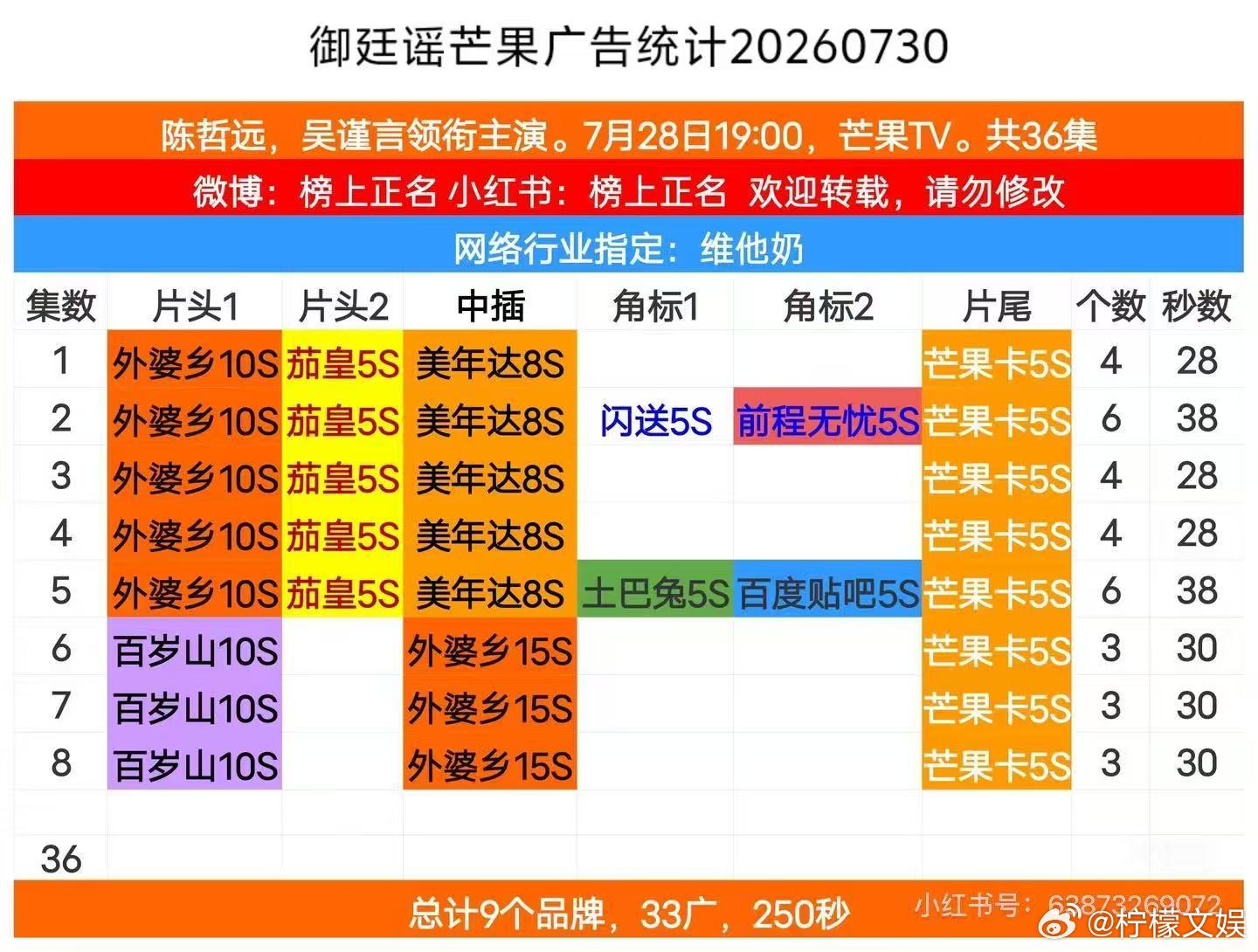 吴谨言御廷谣开播三天就加广吴谨言御廷谣被押宝 吴谨言御廷谣开播三天就加广，这次押