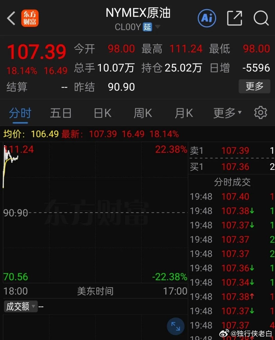 外围开盘啦，石油期货突破100美元每桶，黄金期货大跌，美元指数上涨。怎么办？今天