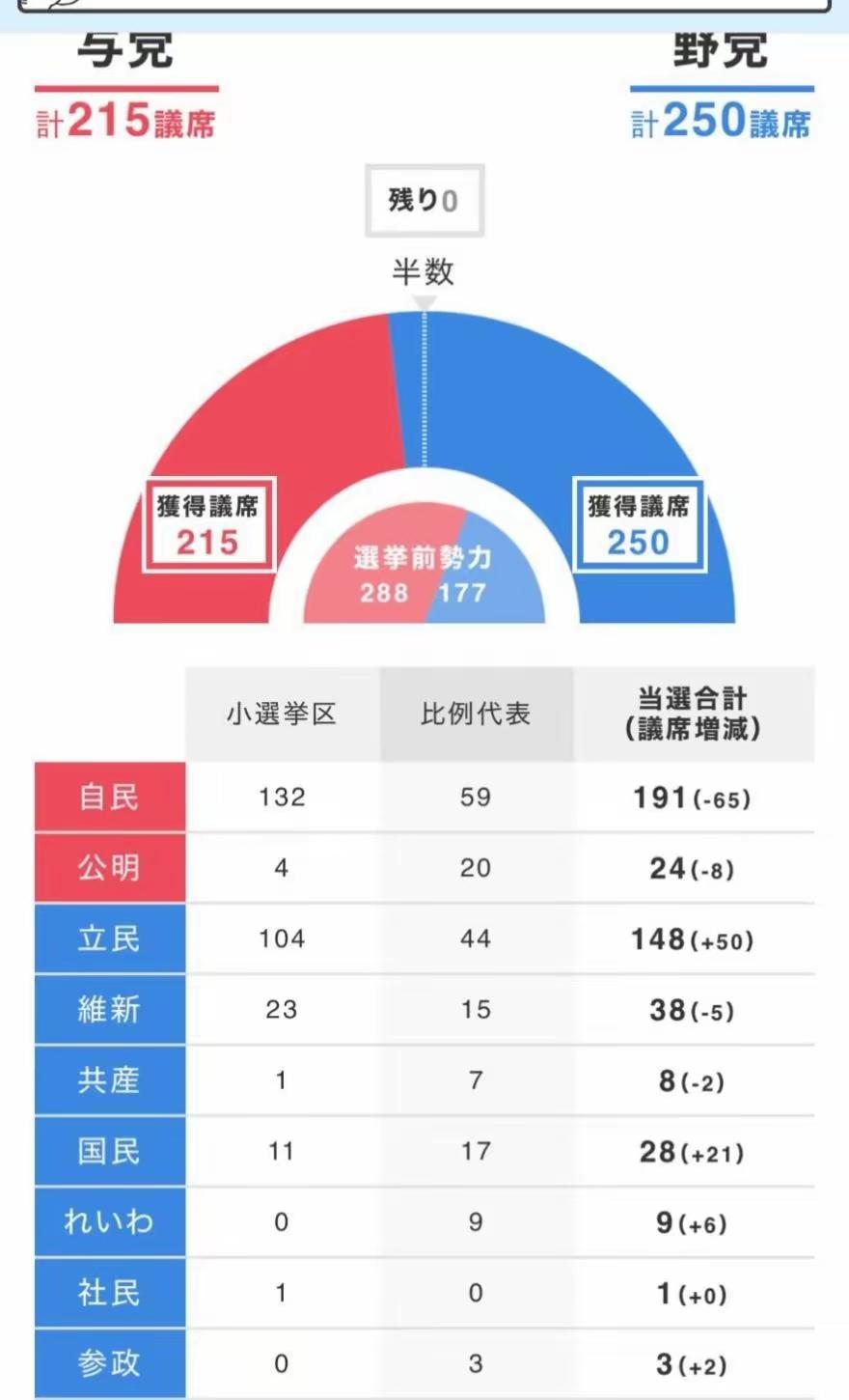 高市早苗很可能高兴早了！
自民党的长期合作对象公明党宣布退出执政联盟，联盟本来2