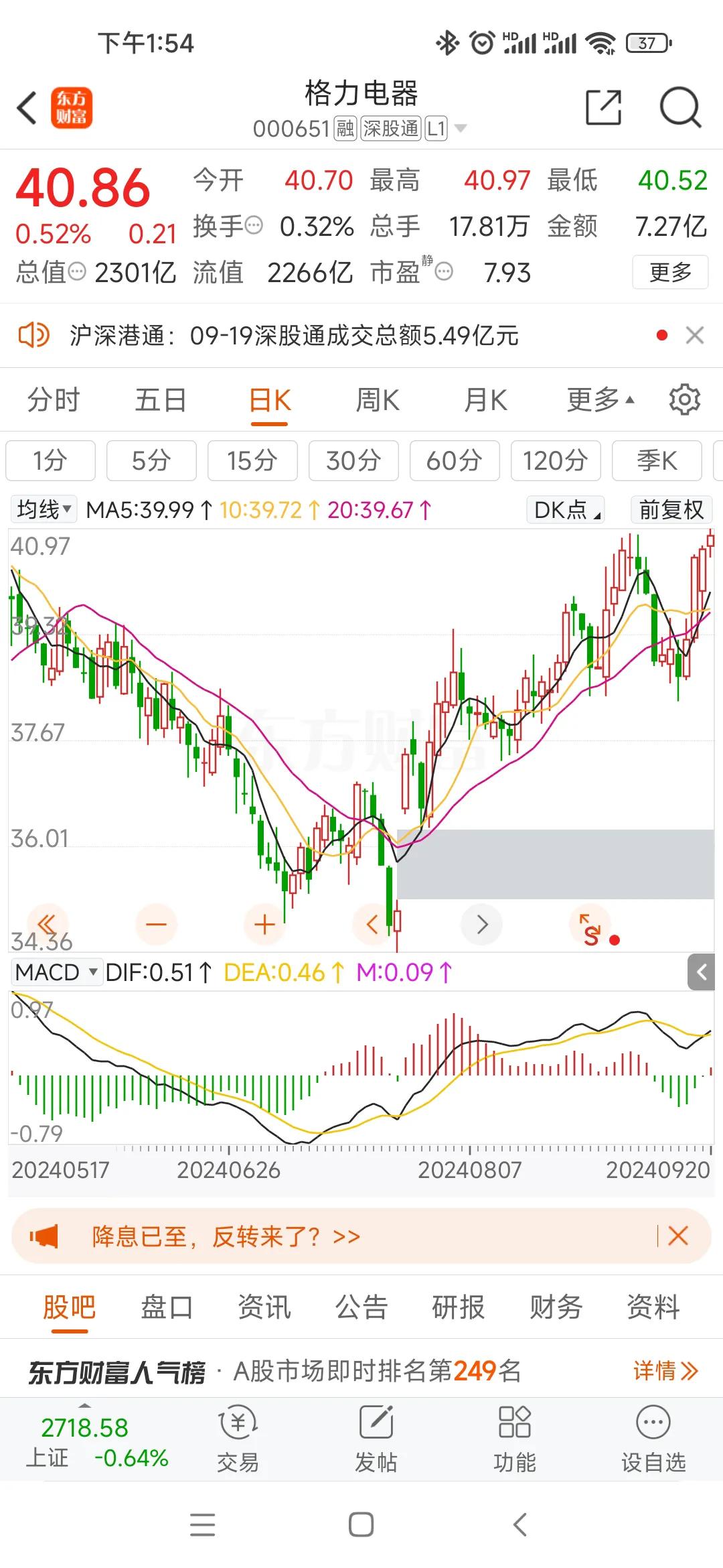格力电器最近完全不随大盘走得异常强势！另外格力电器占股8.32%，位列第二大股东