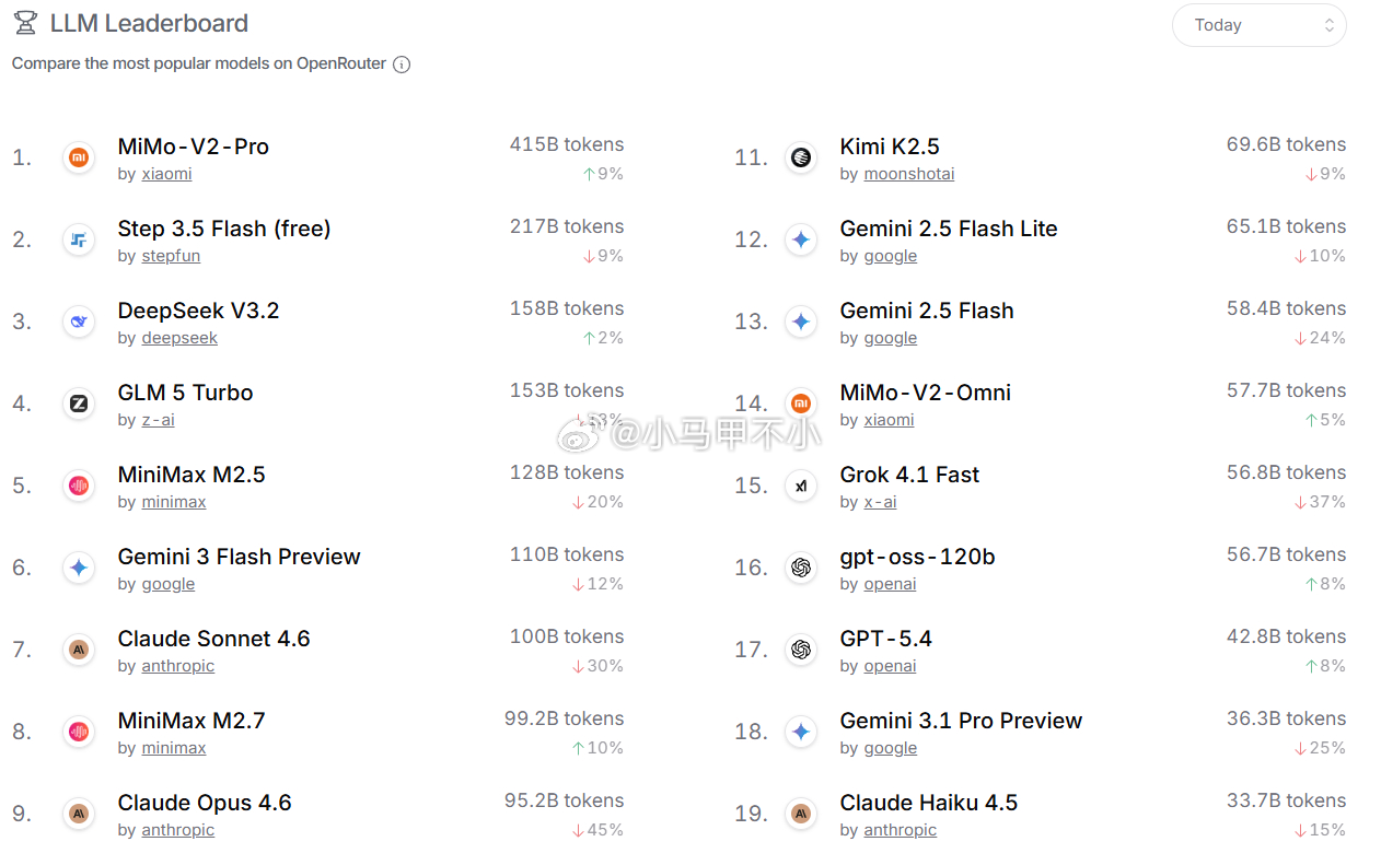 小米MiMo-V2-Pro调用量排名第一按公司排名，小米份额21%，无争议第一，
