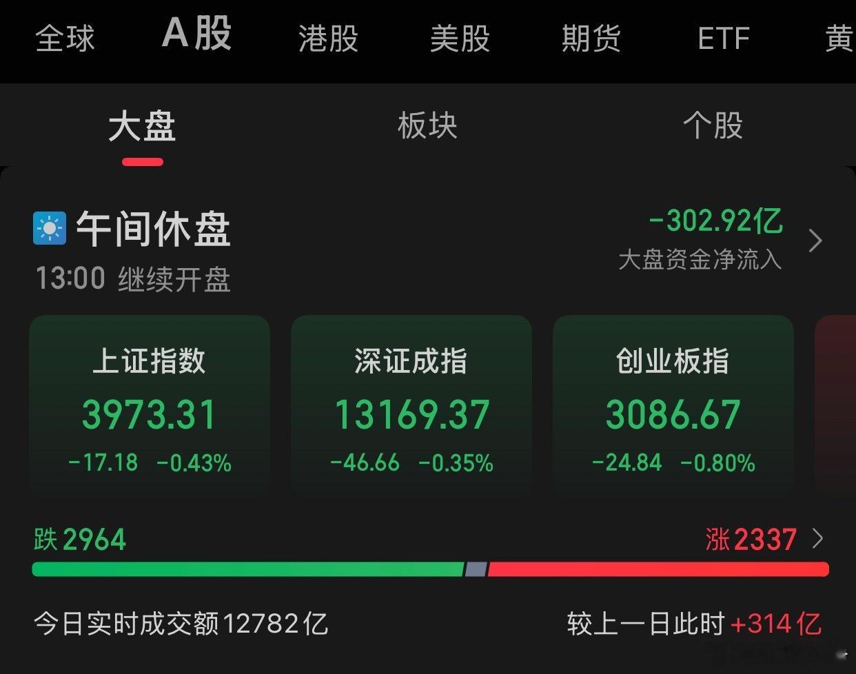 11.17午评:A股三大指数集体收跌，截至午盘，沪指跌0.43%，报收3973.