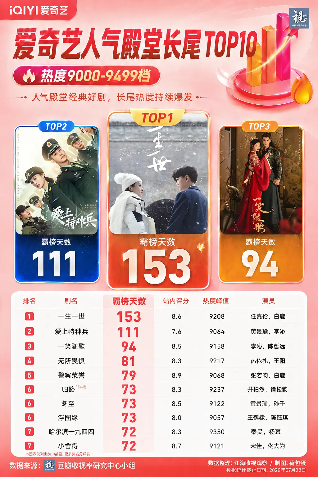 任嘉伦的剧后劲可真大周生如故、一生一世、锦衣之下、无忧渡播完热度仍霸榜了N天品质