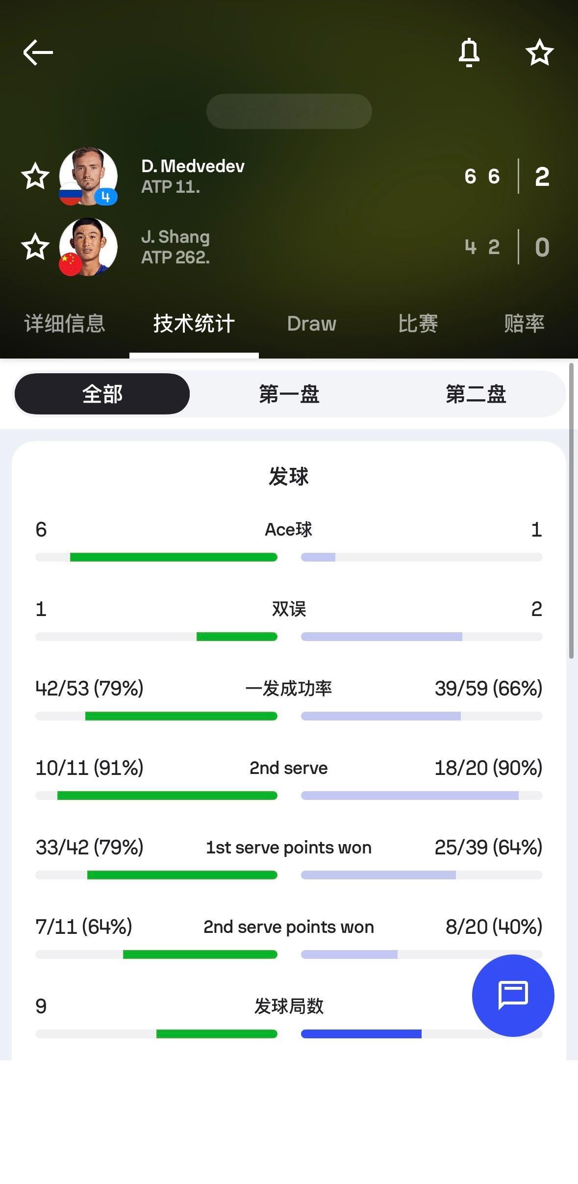 商竣程的中东赛季败在梅总手里了多哈首轮46 26不敌梅总迪拜首轮16 36再负梅