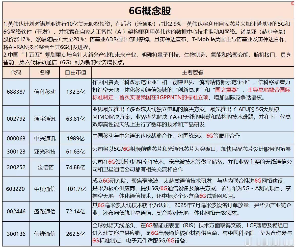 盘前发酵：6G概念 ​​​