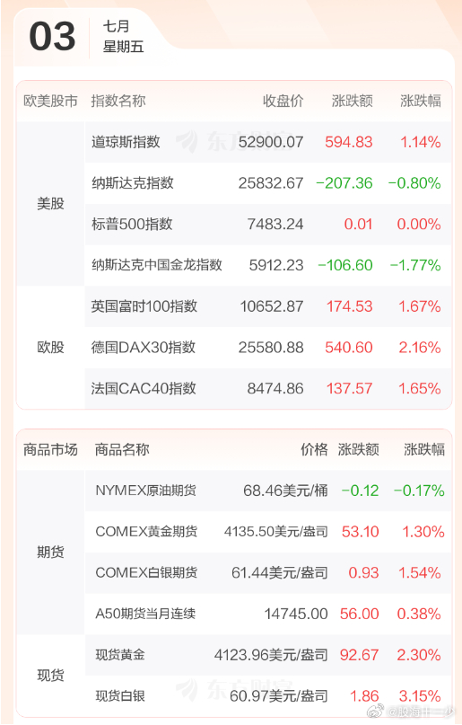 早评：美股三大指数07月02日收盘涨跌不一。截至收盘，道琼斯工业平均指数涨幅为1