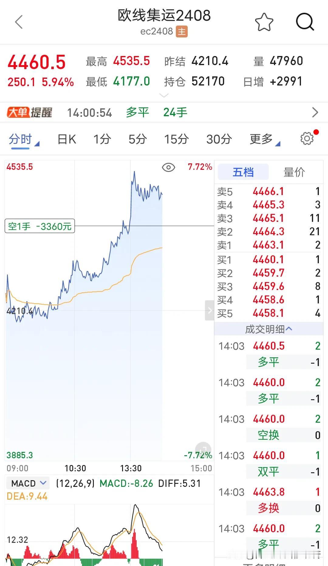 大家不要学我，摸顶了，手被电的有点疼。我精准逃过了贵金属，有色金属，黑色金属大跌