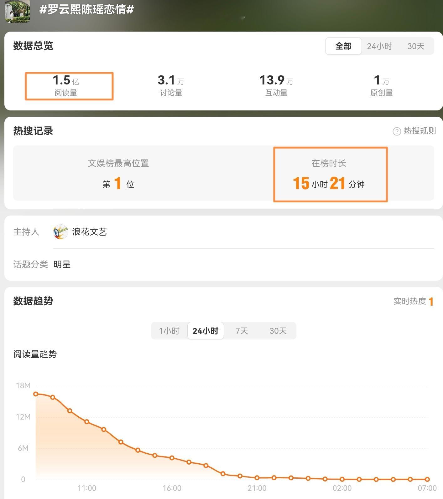 罗云熙    罗云熙此番遭无端造谣，最荒诞、最刺眼的真相，莫过于一场极致的舆论双