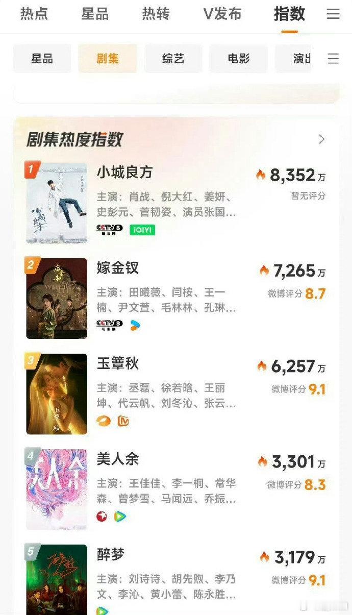 肖战新剧首播热度 肖战新剧首播热度8352万，太棒啦！ 肖战新剧首播热度8352