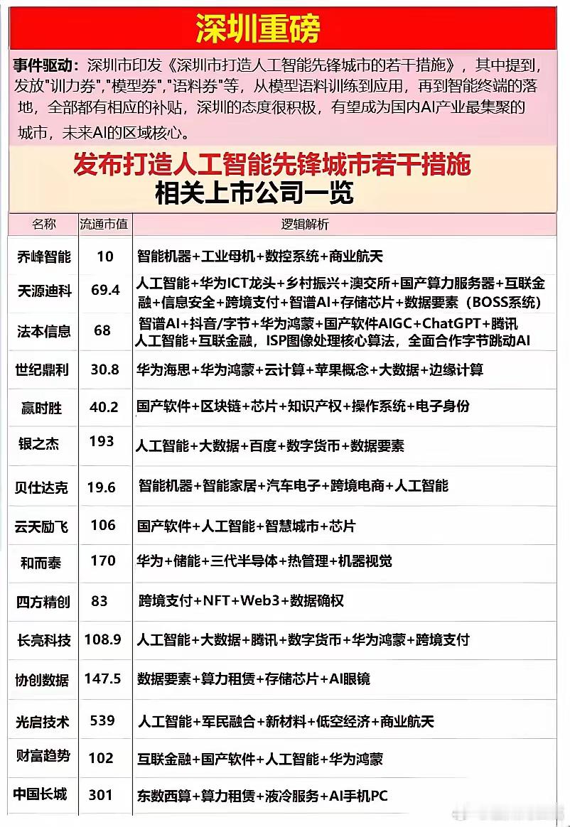 这个消息能发酵起来吗 深圳 人工智能 AI  股票  股民 