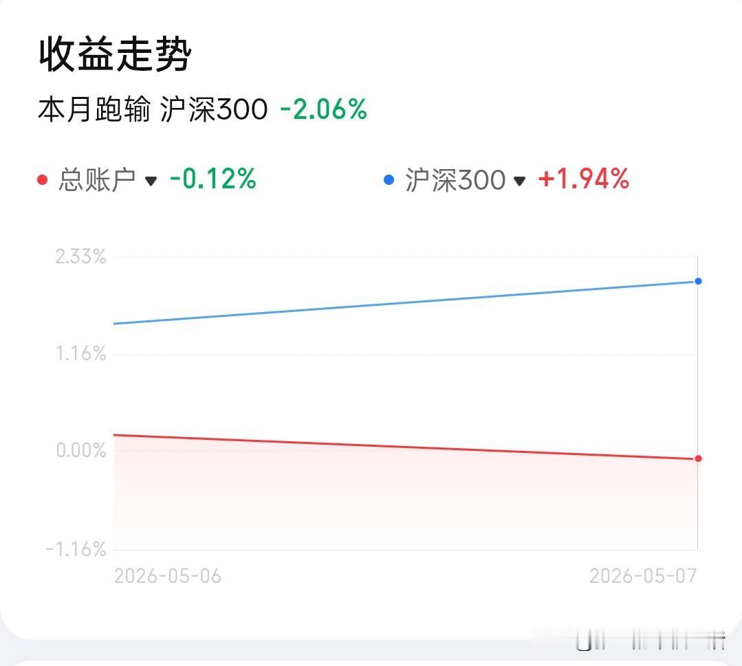 40岁离职独居 全职炒股（五月目标+15%，目前-0.12%）/26-5-7 -