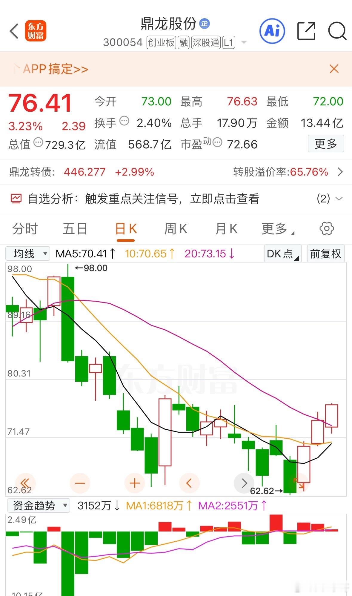 鼎龙3天涨20点，这肉非常完美！落袋了！ 