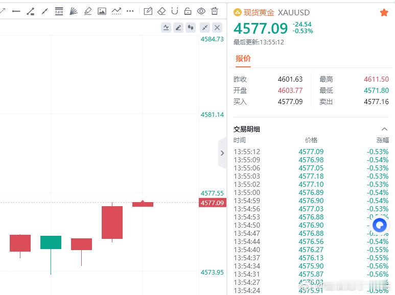 恭喜跟单的朋友们扭亏为盈，目前已小赚30点！金油趋势专家-唐生黄金金价 ​​​