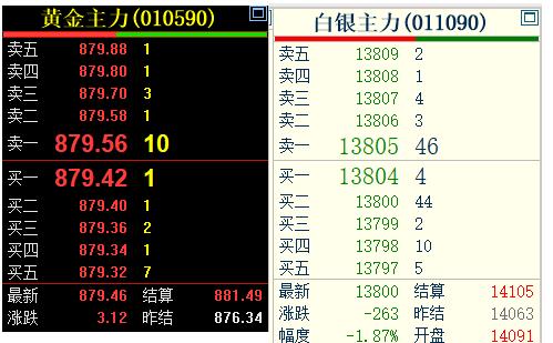 时间真快,又到了
国内商品市场
中场休息一刻钟时间.

今日国内贵金属走势有所分