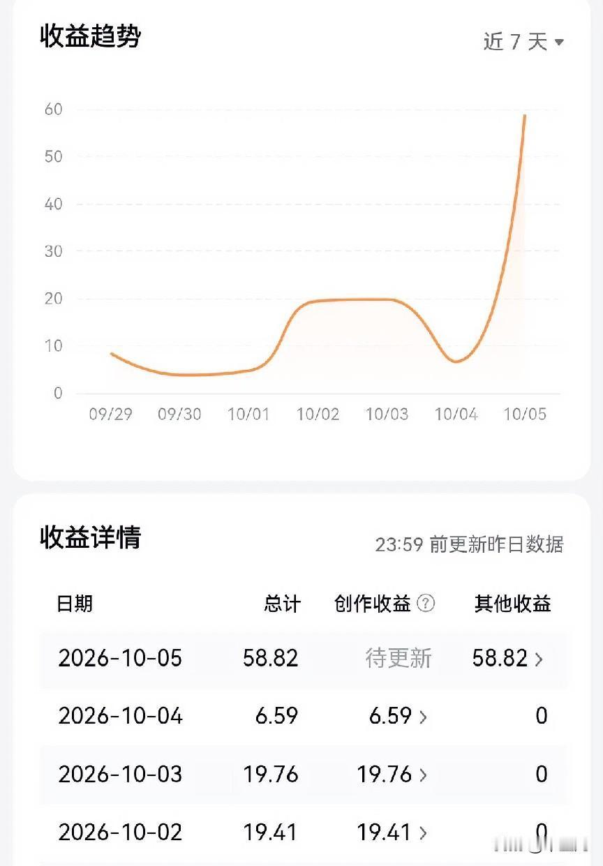 从零到几分再到几毛，
一直到现在的日收益十块八块，
再到日收益突破五十元大关。