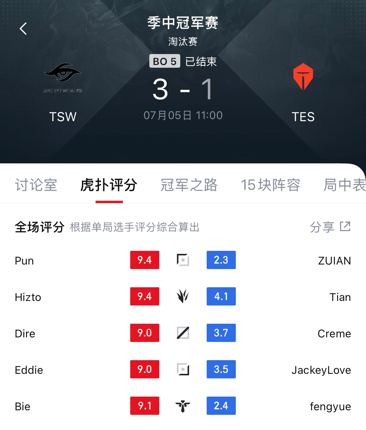 全场评分：TSW对战TESTSW战胜TES