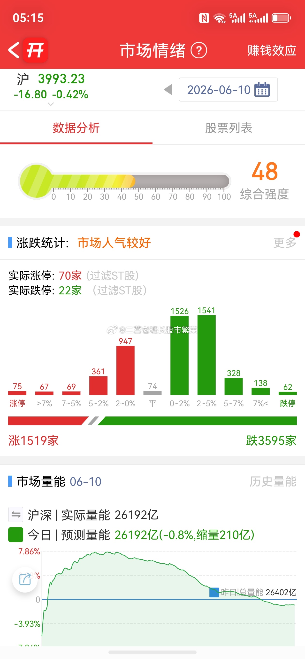 股票 深成指、创业板指双双跌超2% 半导体材料股逆势大涨。这一天天的真讨厌，早上