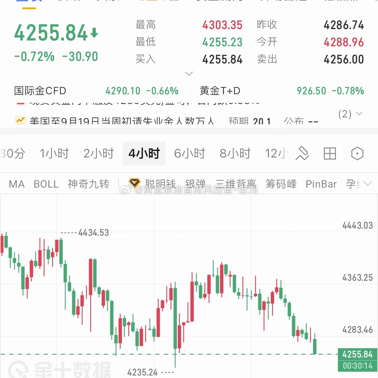 黄金目前来早间分析底部强支撑附近，建议现价4255一线多一波，目标看4270-4