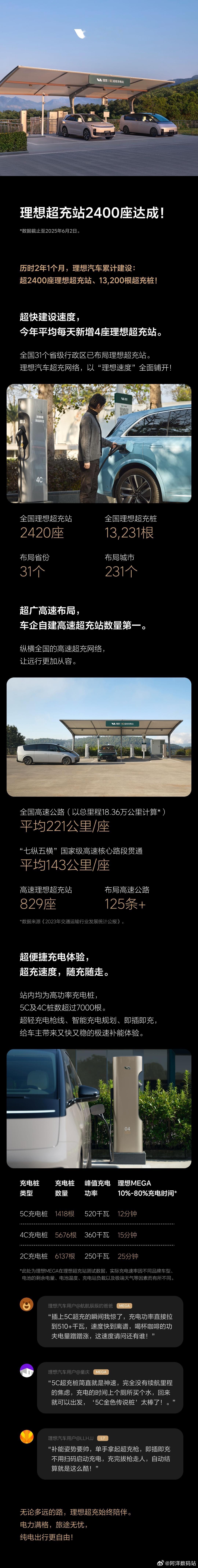 就在今天理想超充站2400座达成！历时2年1个月，理想汽车累计建成超过2400座