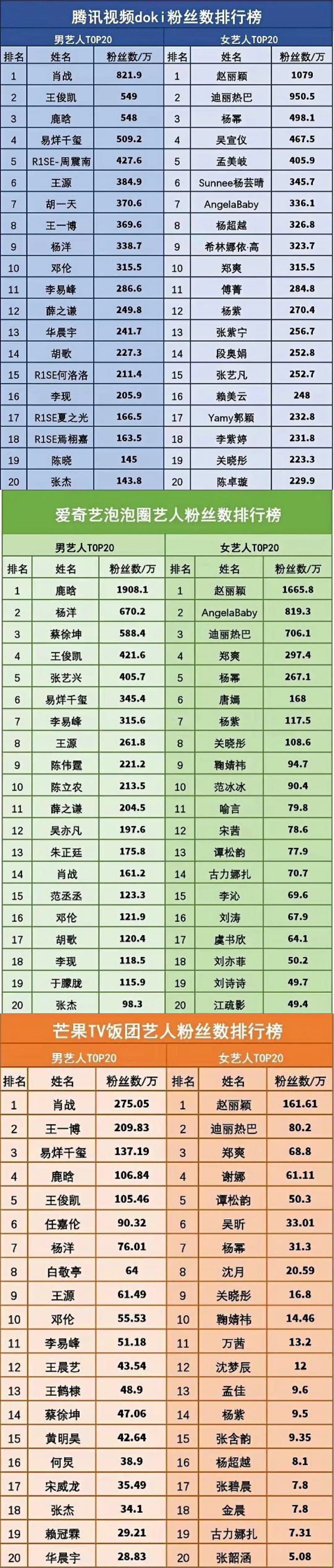 🐧🥝🥭平台粉丝数TOP20，看下有你🥚吗？ 