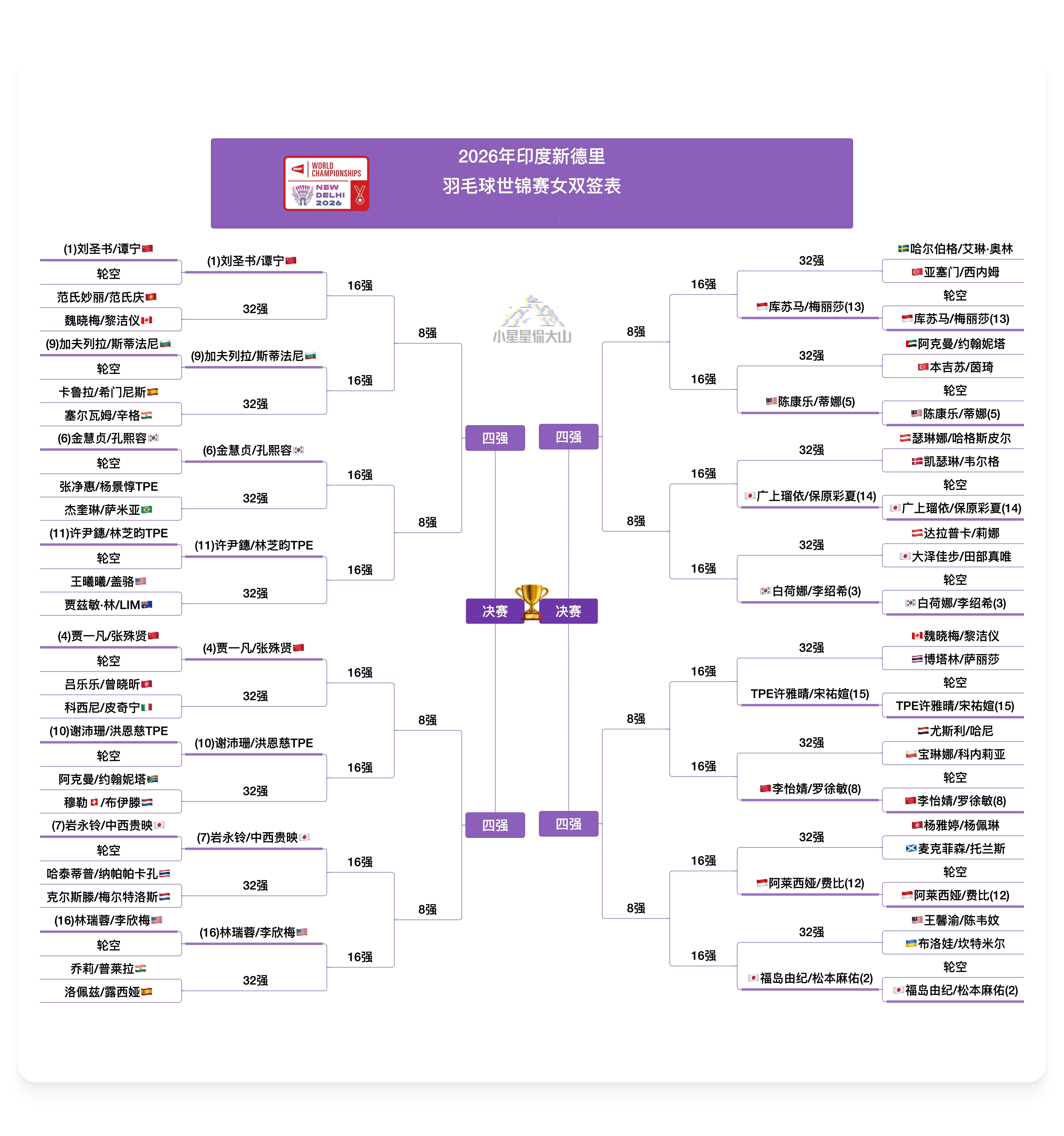 2026年羽毛球世锦赛 女双签表：1号种子刘圣书/谭宁🇨🇳首轮轮空，次轮对手
