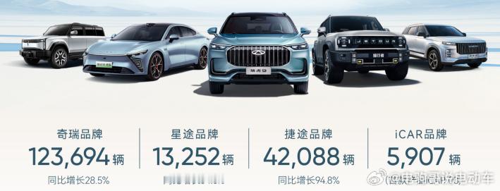 奇瑞6月销量超 20 万辆，同比增长 38%，上半年首次突破百万辆，达到110万
