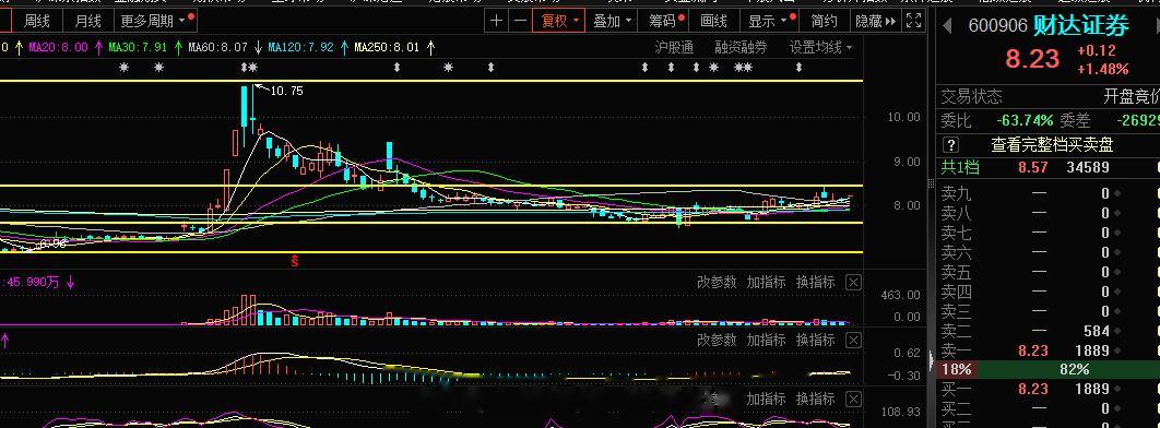 早盘致富代码，依旧是板块龙头，先锋最强#A股[超话]##CPA成绩# ​​​