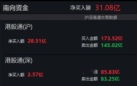 南向资金净买入额超30亿港元