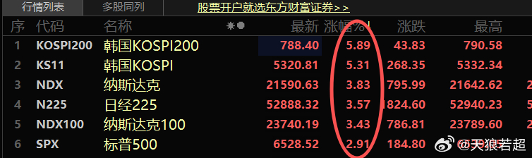 看这外围市场，今天A股高开40个指数点不过分吧 