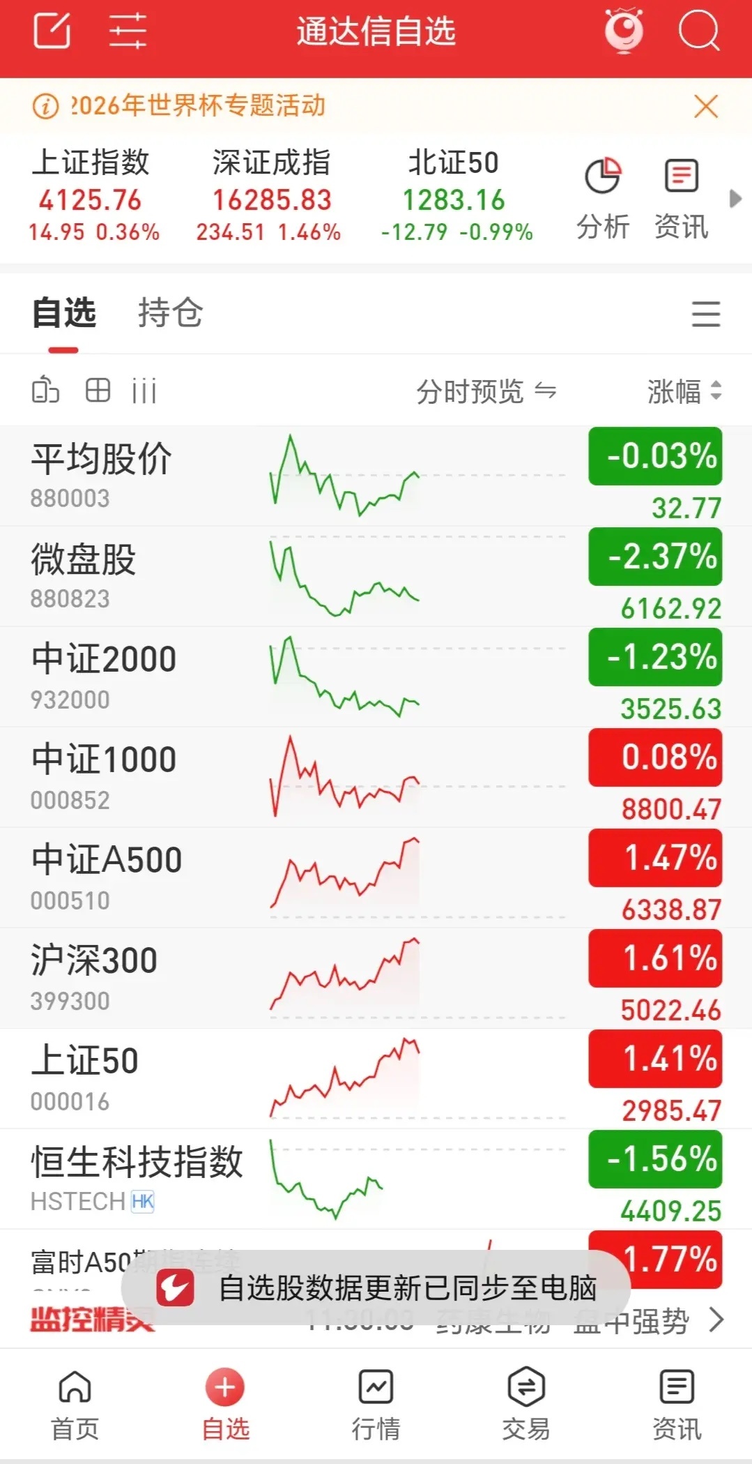 三大指数涨跌不一开盘，震荡收阳，市场较昨日放量4000亿，涨跌比1：4，市场情绪