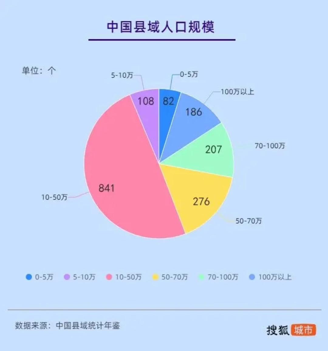 中国县域人口规模分布