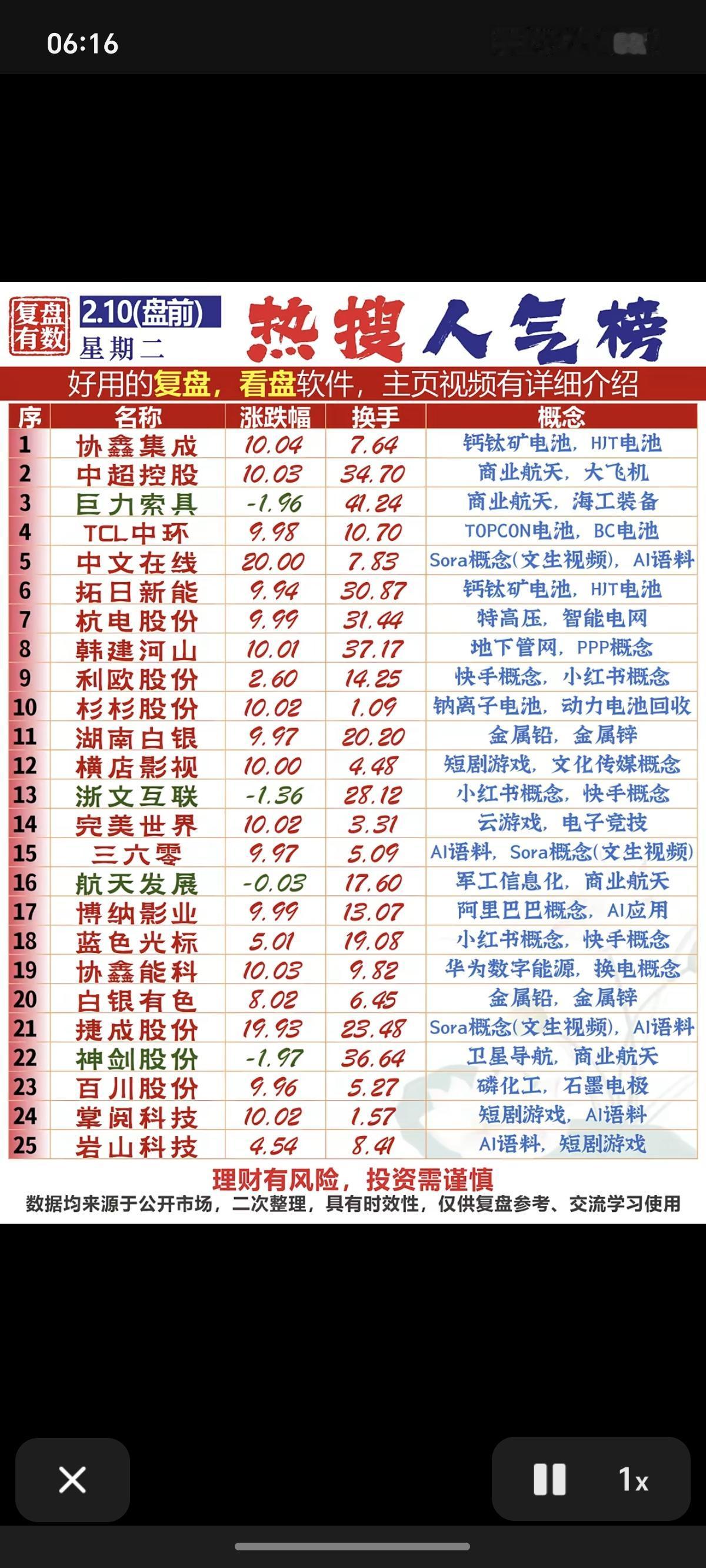 2.10周二  盘前  热搜人气榜！

1.钙钛矿电池
2.商业航天，光纤
3.