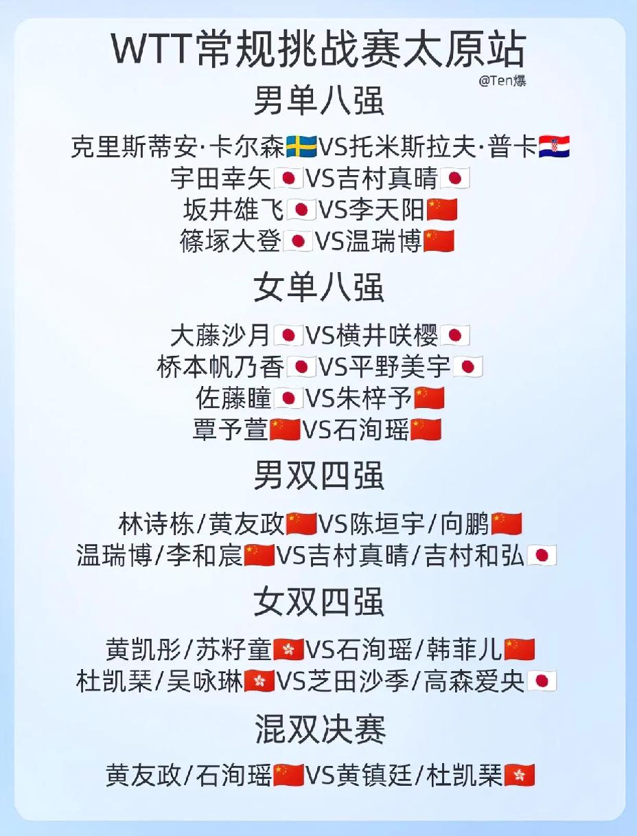 太原常规挑战赛八强出炉，
国乒女队3人晋级，
国乒男队2人晋级，
小将们真是令人