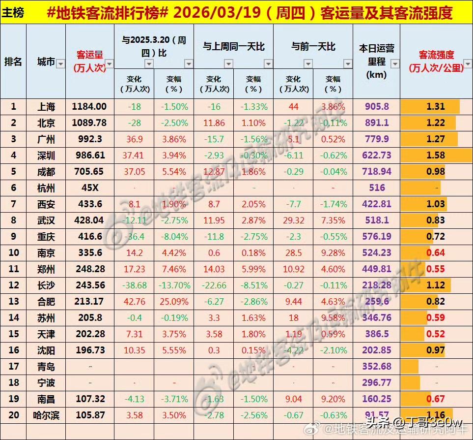 长沙地铁客流量周四达243.56万人次不及郑州，排名全国第十二位[呲牙][呲牙]