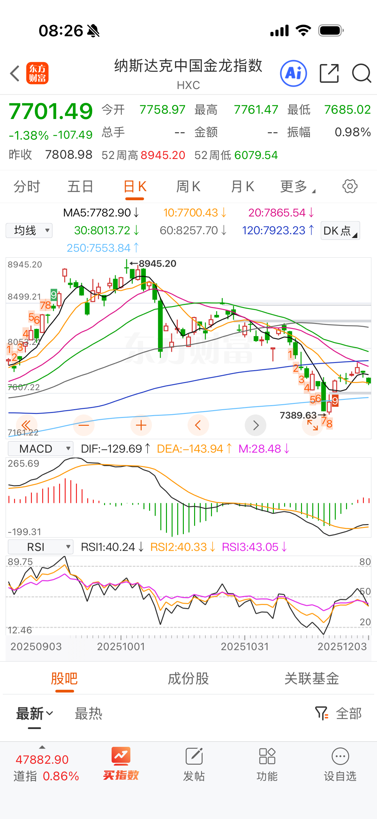 中国金龙指数继续爹，中概股最近表现很差。 