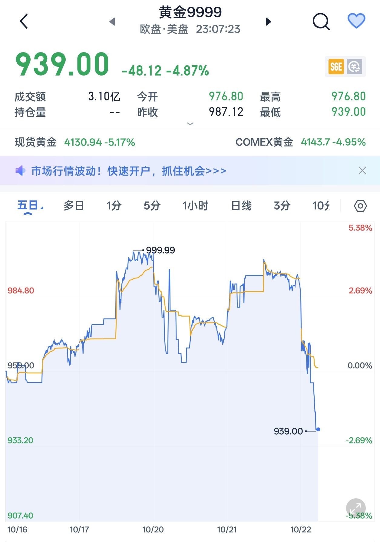 黄金金价 直接大跳水…感觉比今年4.22那一波还更猛，今晚又有多少人睡不着了～[