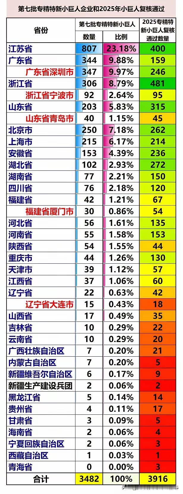 企业 江苏 第七批专精特新有807家，全国第一，甩开广东、浙江、山东等，牛气冲天