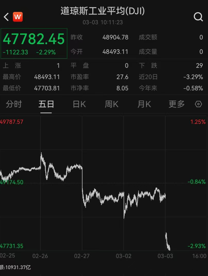 【#道指暴跌超1100点#】#加密货币超12万人爆仓# 3月3日晚，美股开盘后加