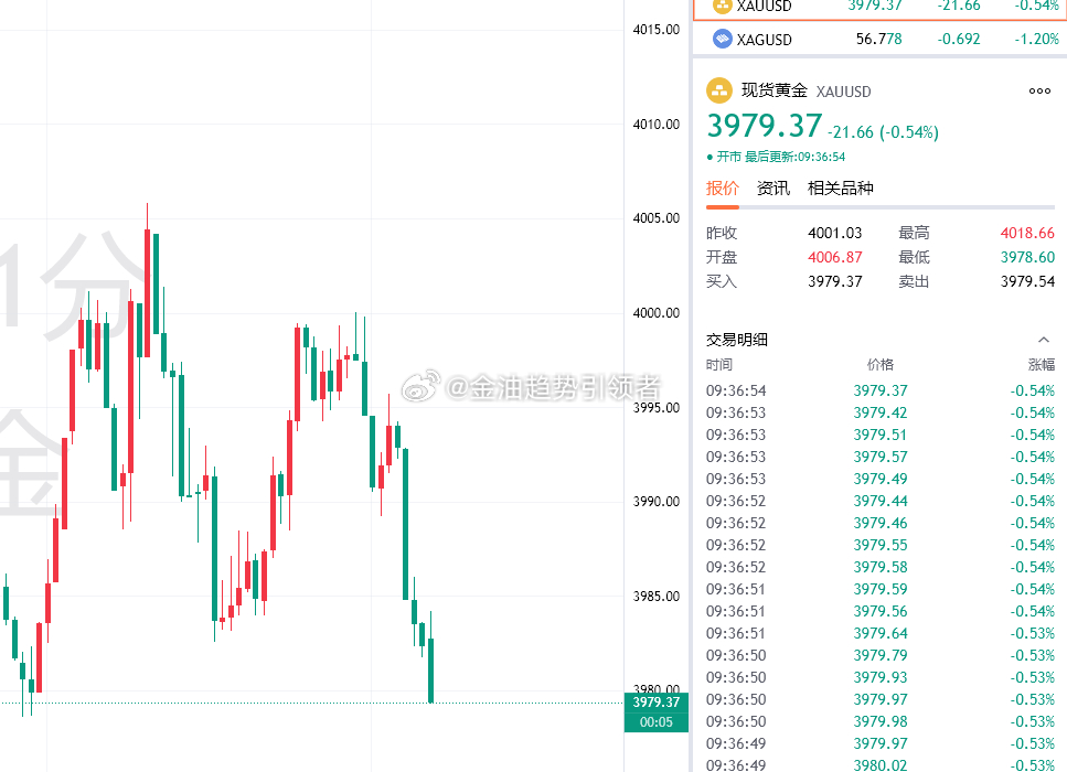 黄金最新报价3979！布局4000的空单目前获利210个点，稳健止盈，野心家可减