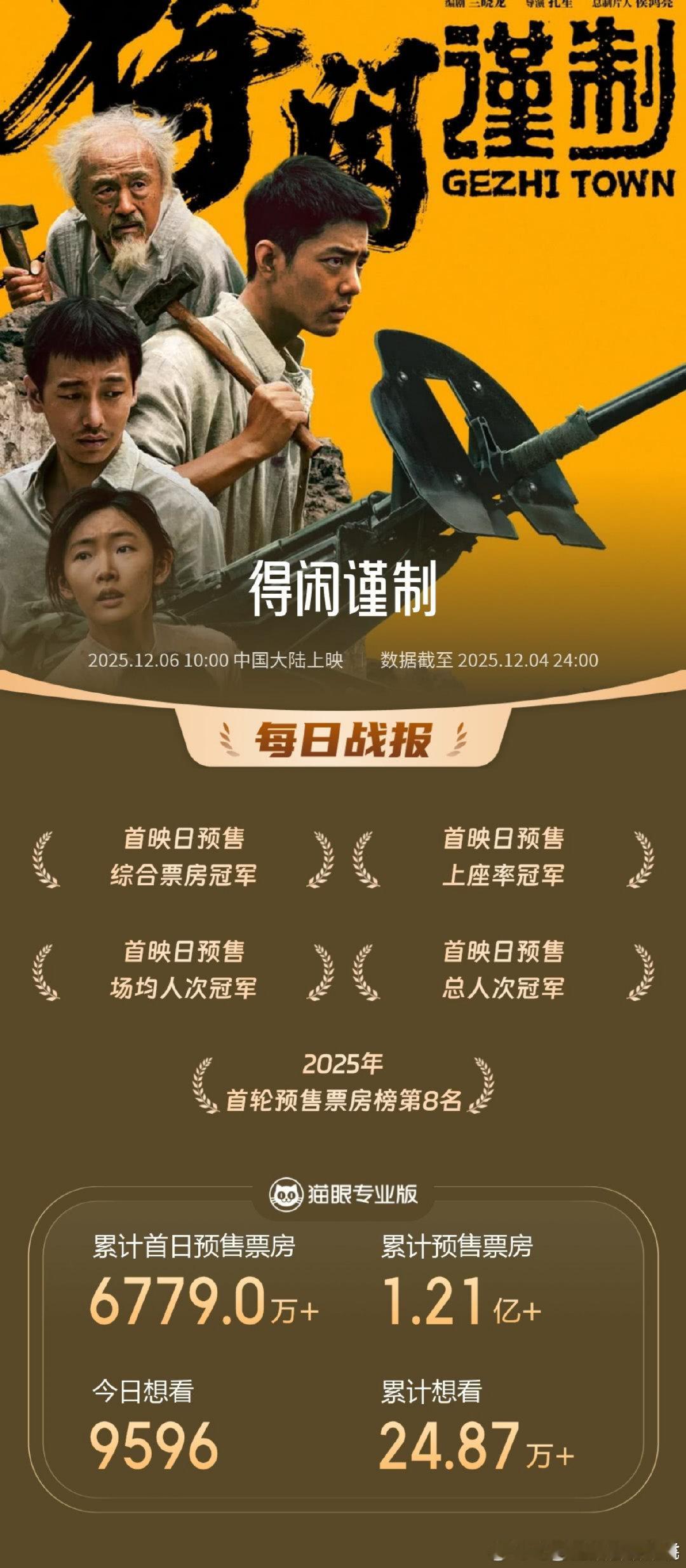 肖战的得闲谨制预售总票房破1亿2千万，最新日增超2000w，想看人数近25w，倒