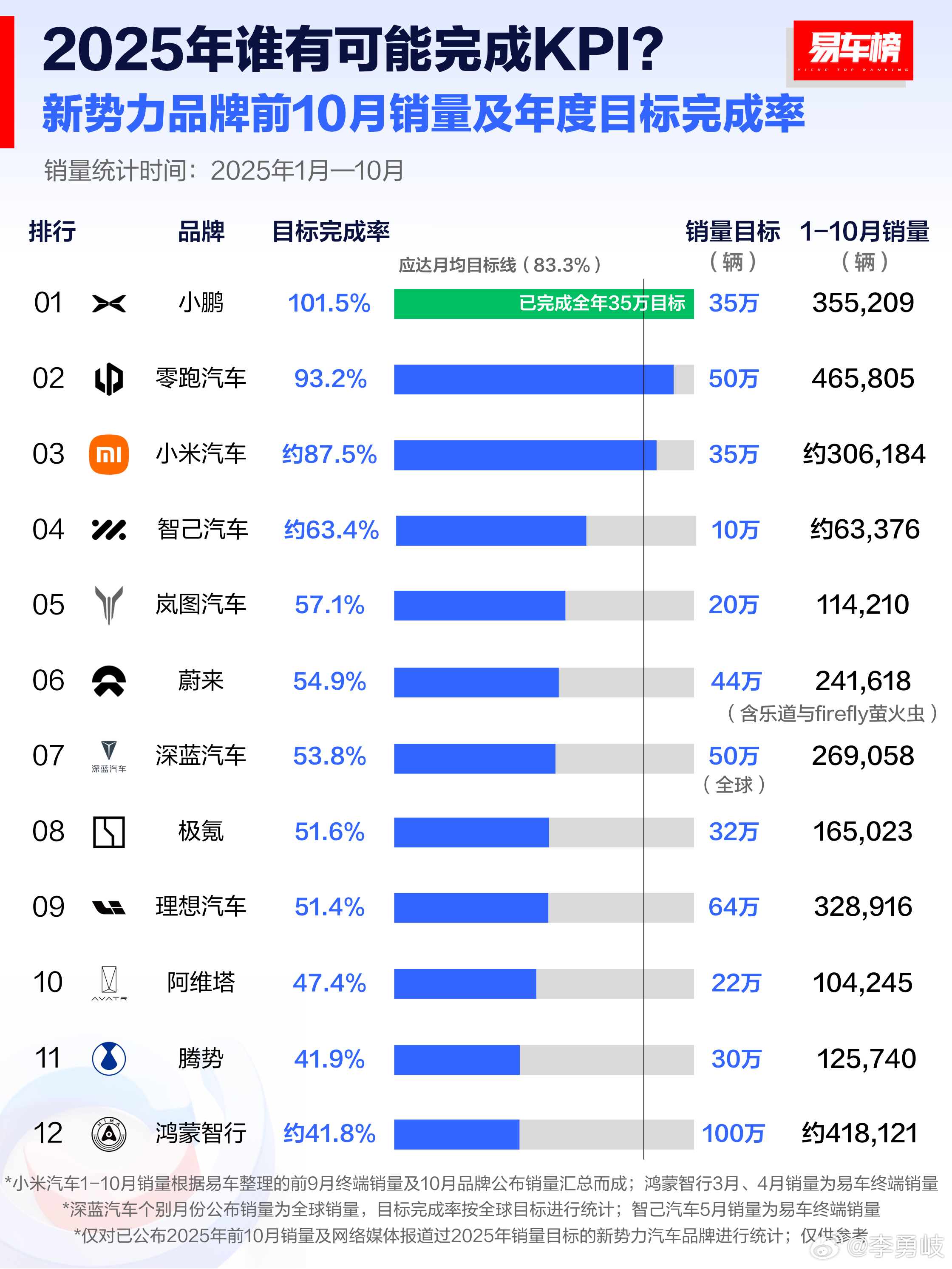 新势力品牌前10月销量及年度目标完成率出炉！看看2025年谁有可能完成KPI？ 