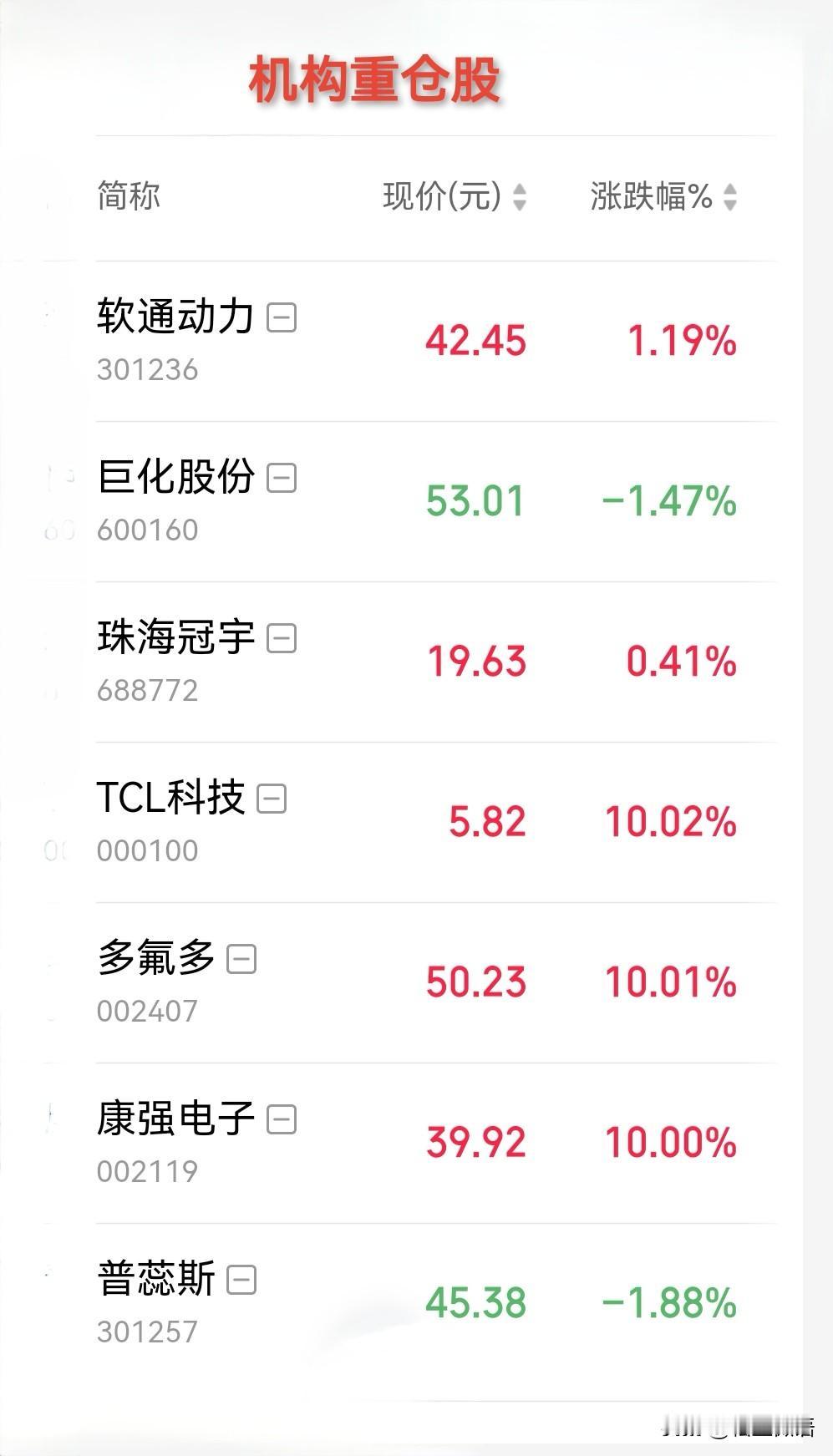 机构比较青睐的几只股票，可以观察一下接下来一段时间的走势。
 
【软通动力301