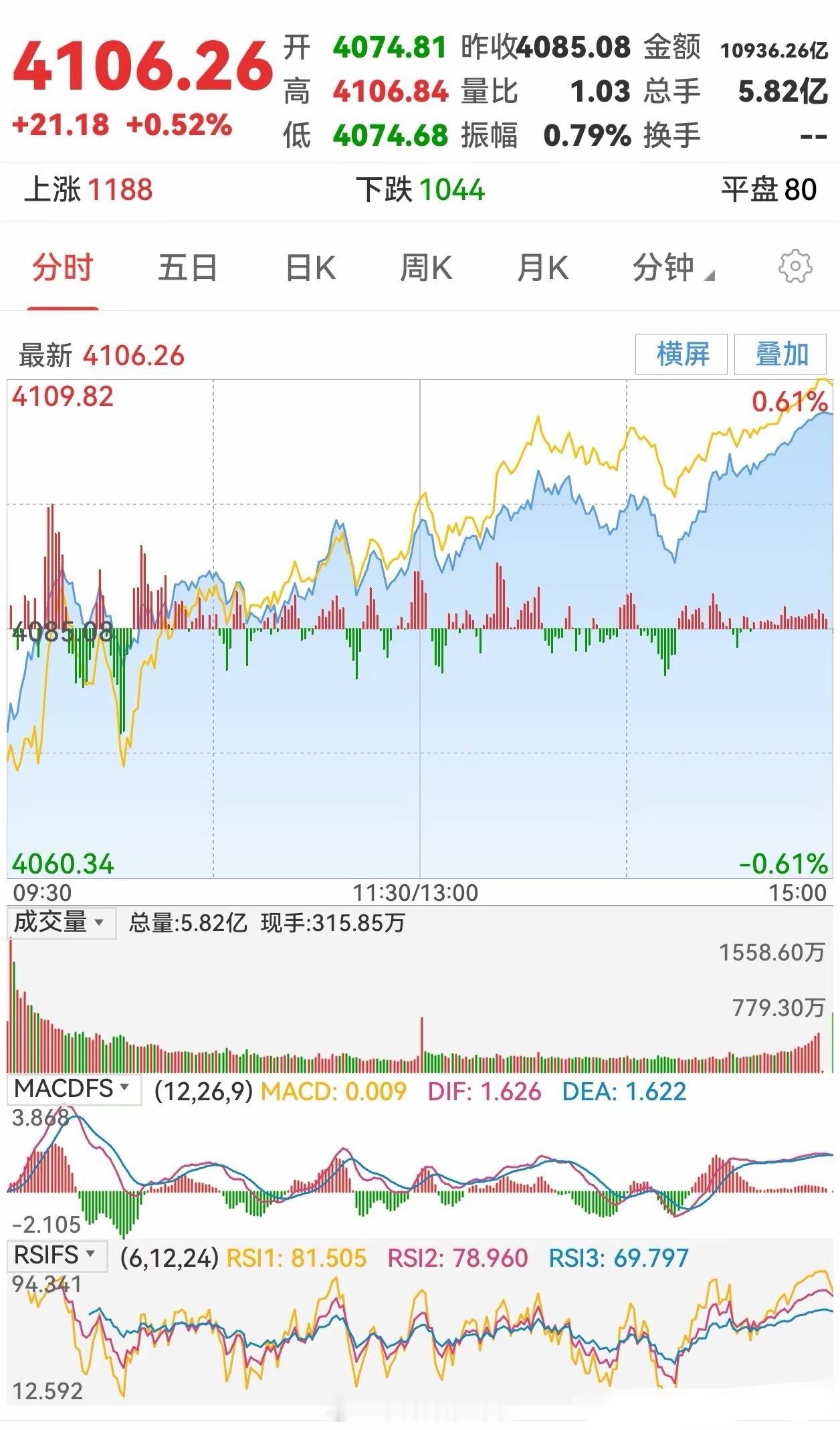 做股票首先要有一颗平常心，不追涨杀跌，不贪心，不恋战，也不要总是后悔买进或卖出的