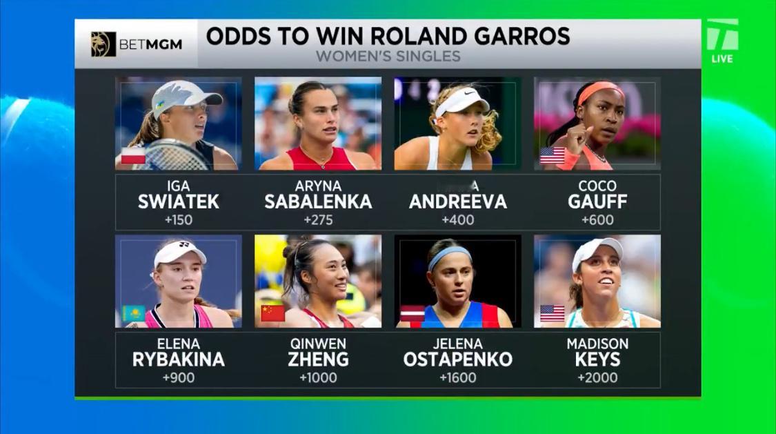 这是Tennis Channle今天凌晨时分更新的法网女单冠军热门榜，斯瓦泰克仍
