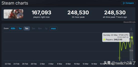 尽管在发售初期遭遇了巨大的舆论风波和媒体评价的两极分化，但 《红色沙漠》(Cri