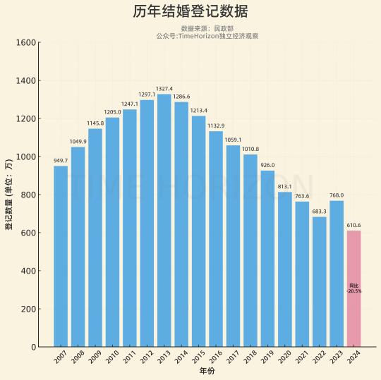 2024年的结婚登记数610.6万，继续卸，同比跌幅超过20%。结婚登...